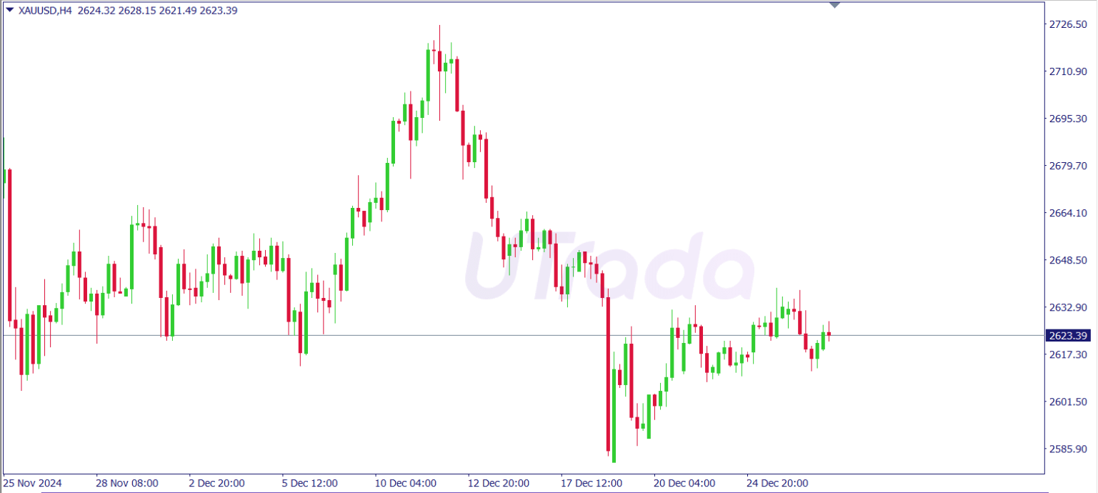 A candlestick chart for the XAU/USD (Gold vs. US Dollar) currency pair on the H4 (4-hour) timeframe. The chart shows mixed movements starting from November 25, 2024