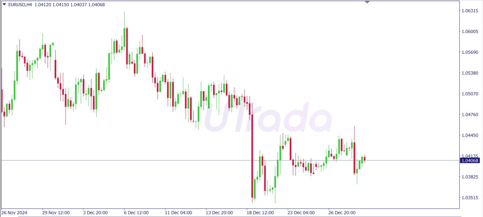  A candlestick chart displaying the EUR/USD pair on a 4-hour timeframe, showing price movements from November 26, 2024, to December 26, 2024