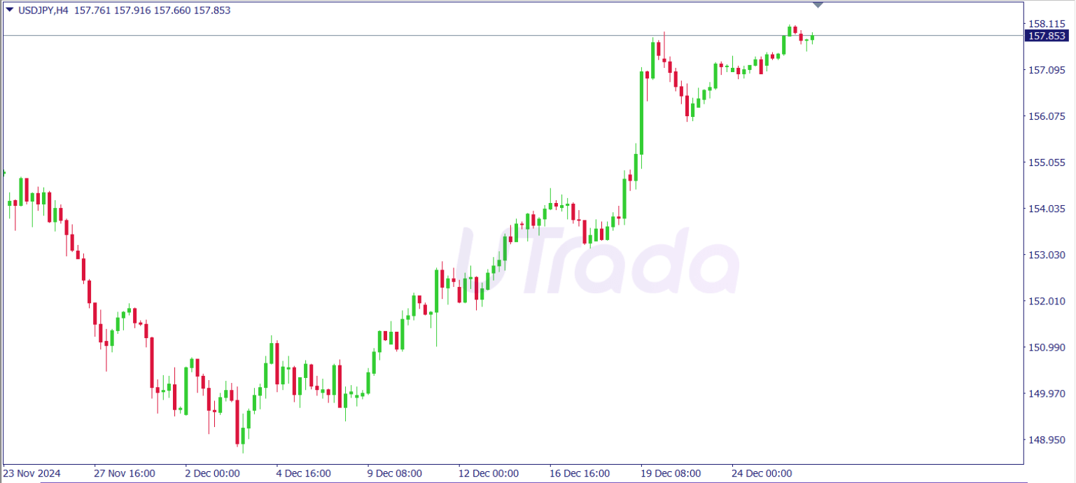 A candlestick chart for the USD/JPY currency pair on the H4 (4-hour) timeframe, showing a bullish trend. The chart starts with a downtrend on November 23, 2024,