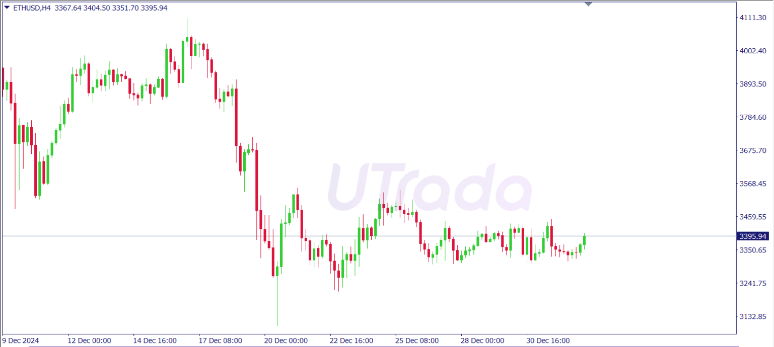 A 4-hour candlestick chart for the ETH/USD trading pair showing price fluctuations from December 9, 2024, to December 30, 2024.