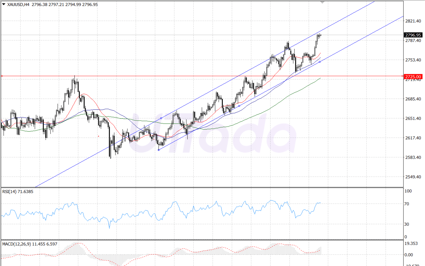 Gold Hit Record High as US Dollar Weakens Amid Economic Data